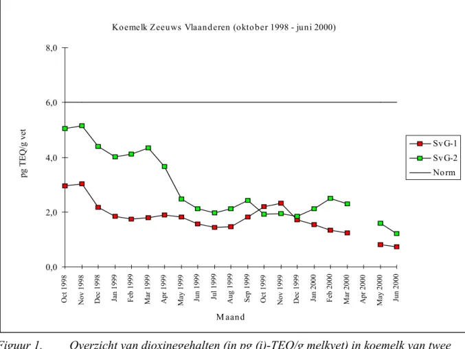 Figuur 1. Overzicht van dioxinegehalten (in pg (i)-TEQ/g melkvet) in koemelk van twee representatieve melkveebedrijven in Zeeuws Vlaanderen over de periode  oktober 1998 t/m juni 2000.