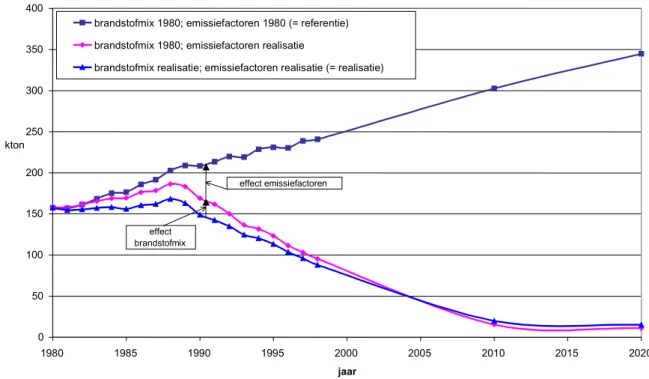 Figuur 2.3.3 NO x -emissie door personenauto’s in het EC-scenario op NL-grondgebied; geen volgorde factoren  a) b)