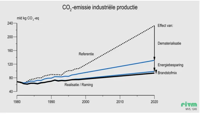 Figuur 2.5.1:  CO 2 -emissie door industriële activiteiten 1980-2020, in het GC scenario