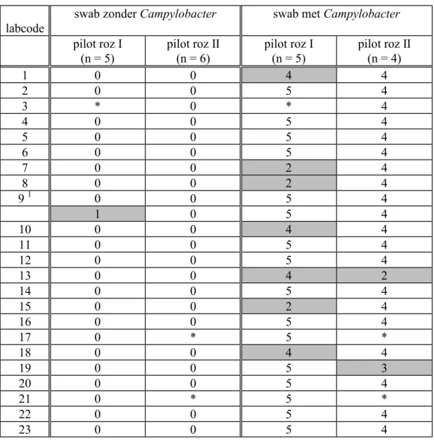 Tabel 5 Het aantal swabs (n totaal  = 10) waarvan door de deelnemende laboratoria Campylobacter