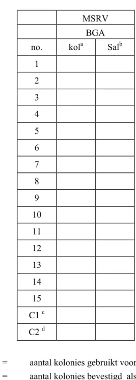 Tabel 7: Resultaten van de bevestigingen van de tweede isolatie (capsulenummers 1-15 + controles)