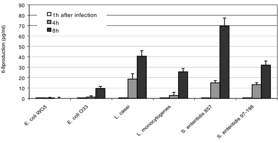 Figure 2. Il-8 Production by Caco-2 cells in response to exposure to varying pathogens.