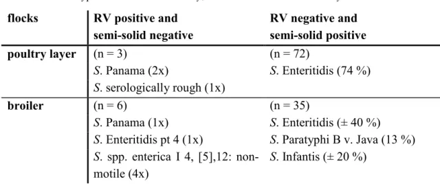 Table 1: Serotypes isolated with RV only, or with semi-solid media only