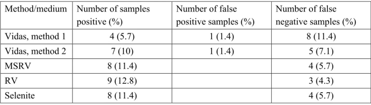 Table 1: A comparison of the VIDAS with the conventional culture media for the detection of Salmonella in 70 porcine faecal samples.