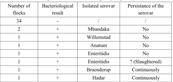 Table 1: Bacteriological results on 42 serologically negative flocks Number of