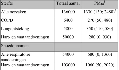 Tabel 1 Totale sterfte en aantal spoedopnamen in Nederland en de sterfte en spoedopnamen toegeschreven aan de heersende niveaus van luchtverontreiniging door fijn stof (PM 10 ), 1998.