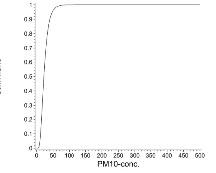 Figuur 2 Cumulatieve 24-uurs gemiddelde blootstellingsverdeling voor de Nederlandse bevolking voor PM10 zonder de bijdrage van (passief) roken (24-uursgemiddelde, in µg/m 3 )