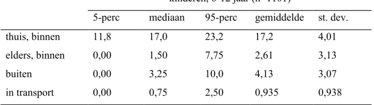 Tabel 5 Uren per dag van verblijf in vier micro-omgevingen, per subpopulatie kinderen, 0-12 jaar (n=1101)
