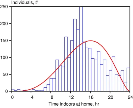 Figuur 4 Voorbeeld van een verdeling van het aantal uren per dag doorgebracht in de micro-omgeving ‘binnen thuis’