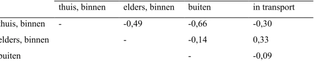 Tabel 6 Spearman rangcorrelaties tussen het verblijf in verschillende micro-omgevingen kinderen, 0-12 jaar (n=1101)