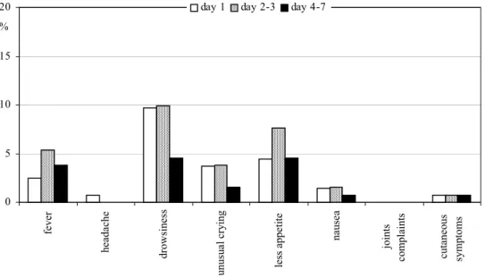 Figure 1. Systemic adverse reactions after the first vaccination