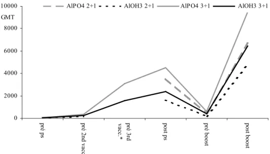 Table 18 and 19 show ELISA GMT’s and 95% CI’s for both adjuvantia as well as for both vaccination schedules