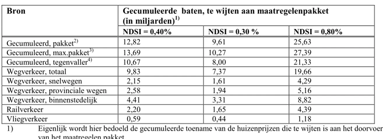 Tabel 7. Resultaten baten berekening geluidmaatregelen voor 2030 met behulp van de HP-methode