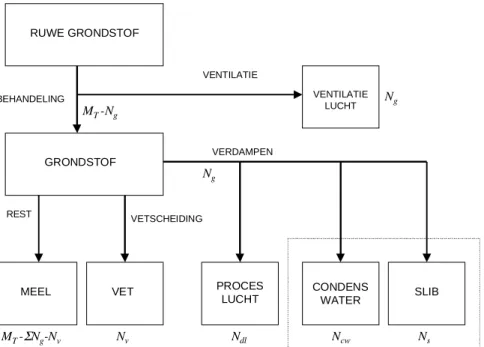 Figuur 1. Fluxen van contaminanten in het Rendac productieproces (productie van pluimveemeel  en pluimveevet, SRM verwerking, productie vleesmeel en veevoedervet, productie haarmeel, en productie verenmeel)