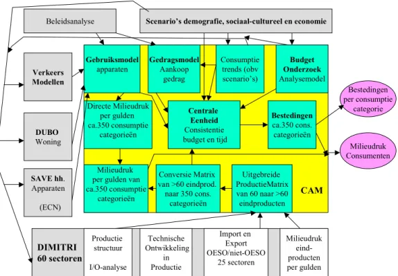 Figuur 3-2 Datastromen in en rond het huidige Consumenten Analyse Model (CAM).