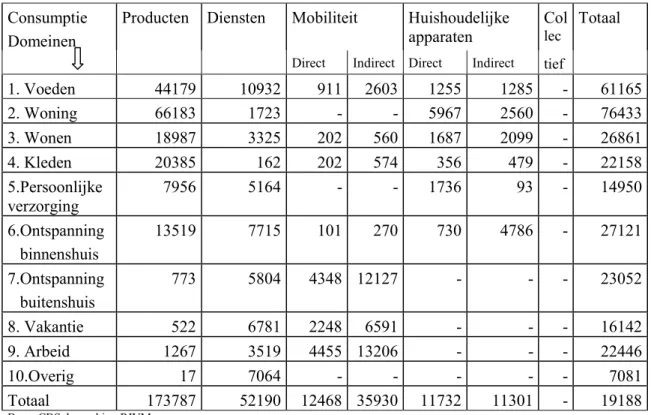 Tabel 4-1 Particuliere consumptie in 1995, in miljoen guldens