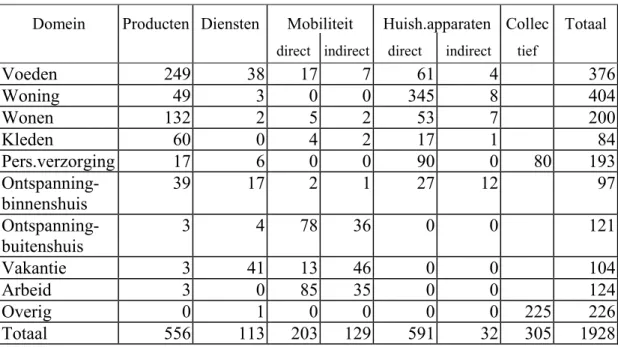 Tabel 4-2 Energiegebruik van Nederlandse consumptie in 1995 (in PJ)