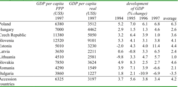 Table 1 GDP per capita in Accession countries, 1997, purchase power parity and real (in US$ per capita), development of GDP 1994-1997 GDP per capita PPP (US$)  GDP per capitareal(US$) developmentof GDP(% change) 1997 1997 1994 1995 1996 1997 average Poland