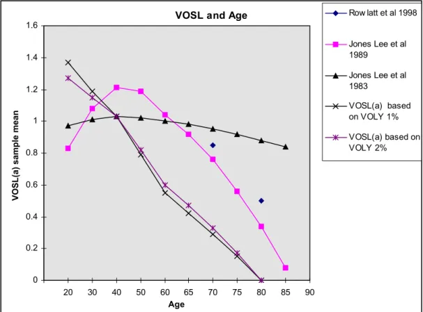 Figure 6.1 Value of Statistical Life (VOSL) as function of age according to Rawlett et al, 1998, Jones-Lee et al.,