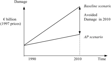 Figure 1.1 gives a stylised illustration of the benefit in 2010 of the AP scenario over baseline.