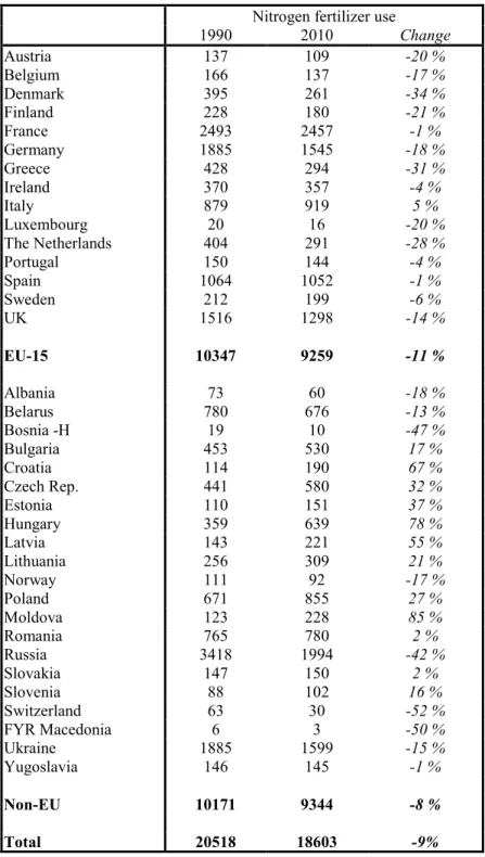 Table 1.4.6 Projections of nitrogen fertiliser use (in 1000 tons N/year).