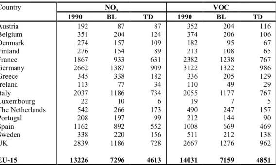 Table 1.5.7 NO x  and VOC emissions in the EU-15 in 1990, and in 2010 for the Baseline (BL) and for the Technology Driven (TD) scenarios (in kilotons).