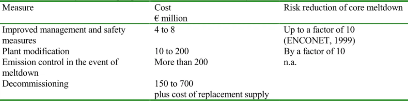 Table 1.3.3.  Costs of measures per plant  to reduce risks in NPPs of CEECs.