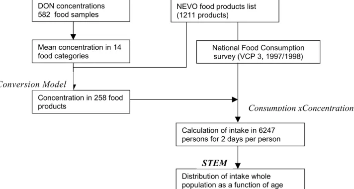 Figure 1. Overview of databases and submodels used in analyzing human exposure to DON.