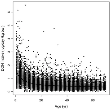 Fig. 3.  Daily intake of DON as a function of age. Each dot denotes one daily intake of a single individual (6247  individuals, two daily intakes each)