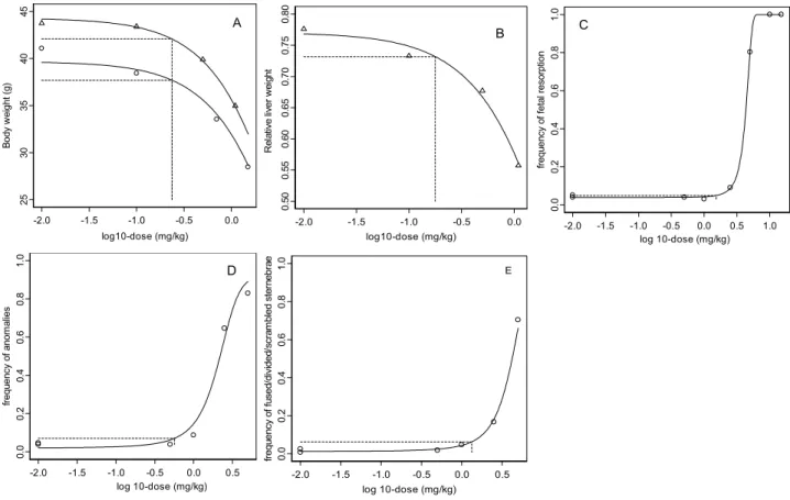 Fig. 6. Dose-response data and fitted models for body weight (A), triangles: males, circles: