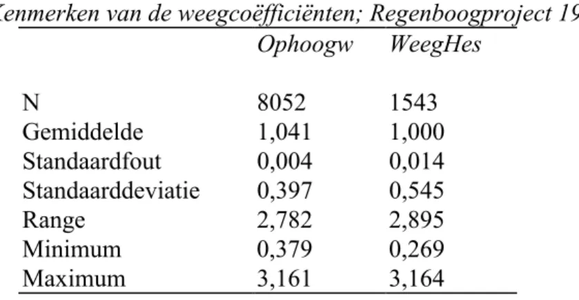 Tabel 3.3 Kenmerken van de weegcoëfficiënten; Regenboogproject 1999 Ophoogw WeegHes N 8052 1543 Gemiddelde 1,041 1,000 Standaardfout 0,004 0,014 Standaarddeviatie 0,397 0,545 Range 2,782 2,895 Minimum 0,379 0,269 Maximum 3,161 3,164