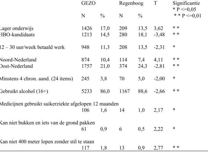 Tabel 3.4 Significante verschillen POLS/GEZO en Regenboog (gewogen); Regenboogproject 1999