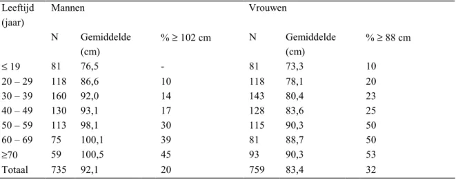 Tabel 4.2 Middelomtrek per leeftijdscategorie voor mannen en vrouwen; gewogen gemiddelde en prevalentie