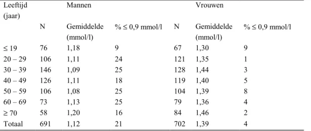 Tabel 4.4 Gemiddeld plasma HDL-cholesterol (mmol/l) per leeftijdsklasse voor mannen en vrouwen: gewogen gemiddelde en prevalentie