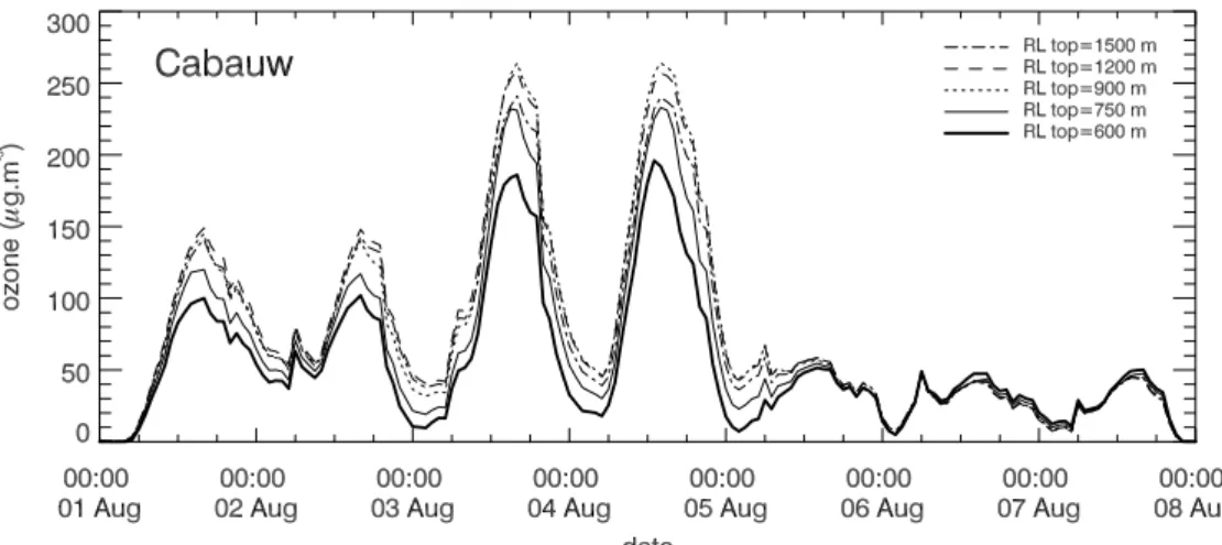 Figure 4.3 Impact of the RL top on the ground level ozone evolution simulated by EUROS for the measurement station Cabauw