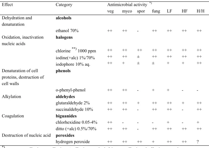 Table 3.2 Mechanisms of action on micro-organisms, representative categories of chemicals and antimicrobial activity (WIP, 1991)
