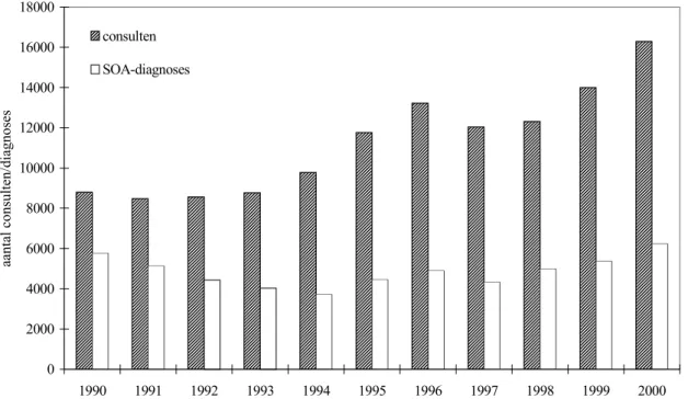 Figuur 1. Totaal aantal consulten en aantal gediagnosticeerde SOA. SOA-registratie, 1990- 1990-2000