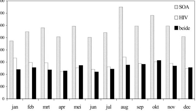 Figuur 3. Aantal consulten naar maand en soort onderzoek (SOA-hulpvraag, HIV-testverzoek of beide), SOA-registratie 2000