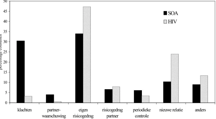 Figuur 4. Reden voor SOA-onderzoek en HIV-testverzoek, SOA-registratie 2000