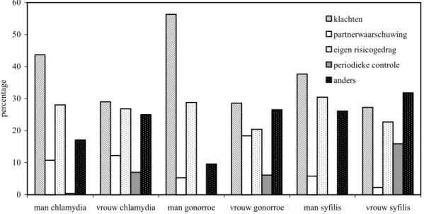 Figuur 6. Reden van bezoek voor patiënten met chlamydia, gonorroe of syfilis naar geslacht (meer redenen per persoon mogelijk), SOA-registratie, 2000