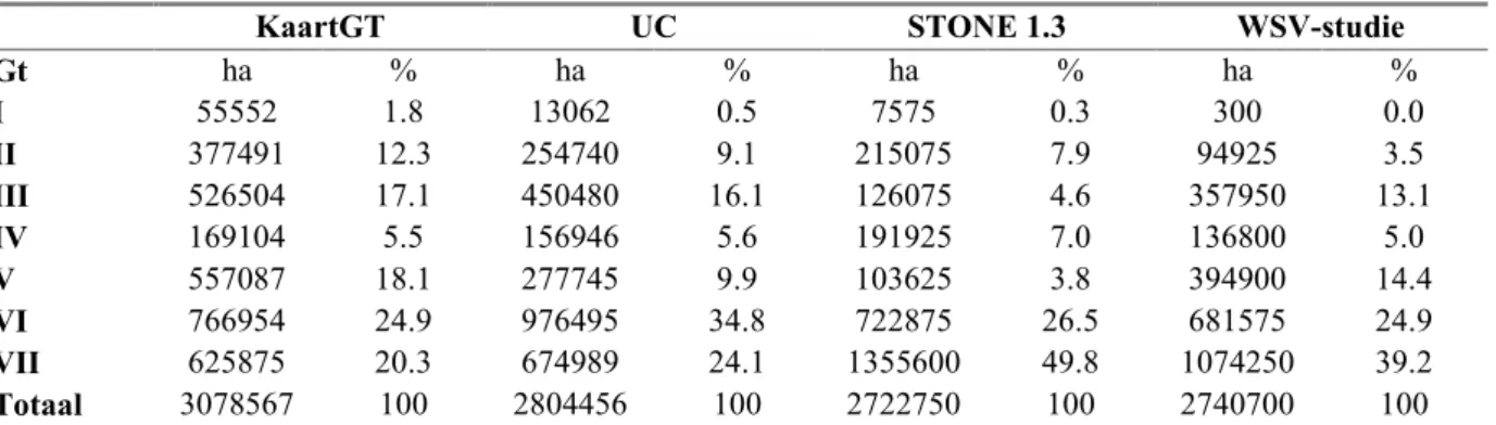 Tabel 3-1 Totale oppervlaktes in ha en in % per Gt klasse bij verschillende benaderingen (Bron: Kroes et al., 1999 en Massop et al., 2000)