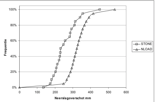 Figuur 3-2 Verschil tussen het neerslagoverschot van STONE (15 jarig gemiddelde) en NLOAD (30 jarig gemiddelde) voor de zandgronden onder landbouw