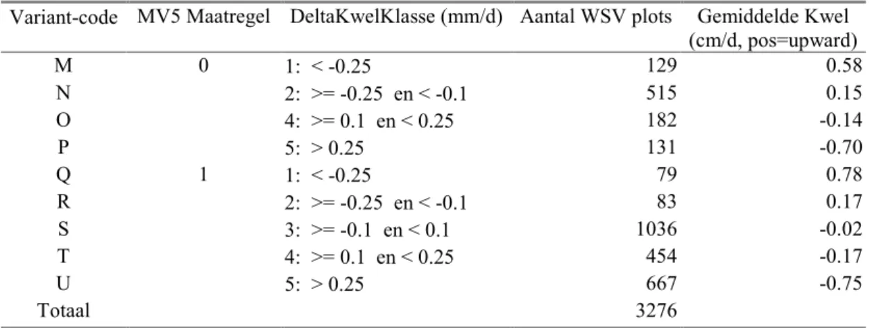 Tabel 3-8 Aantal door te rekenen WSV mestplots ten behoeve van de anti-verdrogingsmaatregelen (Bron: