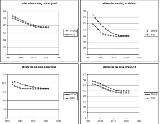 Figuur 4-3 Stikstofbemesting in kg/ha cultuurgronden Nederland berekend met STONE 1.3 en voor de WaterSysteemVerkenningen 1996, Beleid95 scenario