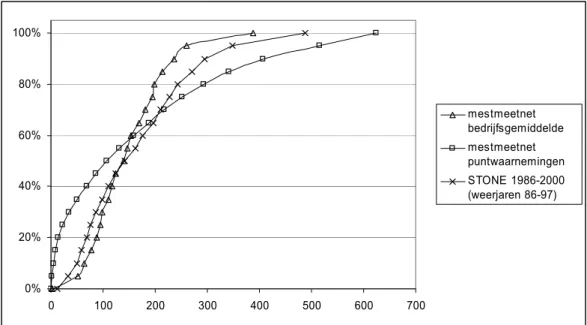 Figuur 4-16 Vergelijking van de frequentieverdeling van de nitraatconcentraties waargenomen in het Mestmeetnet en berekend met STONE voor landbouw op zand