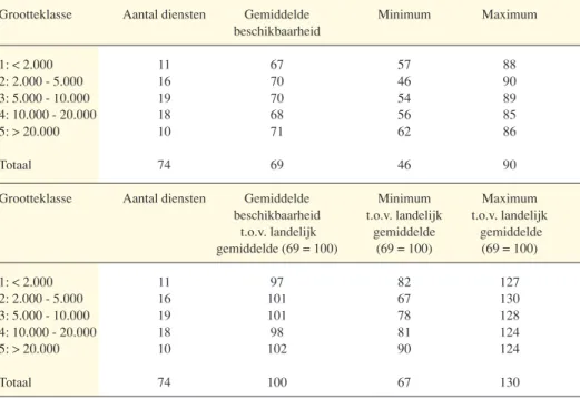 Tabel 10: Gemiddelde minimum en maximum beschikbaarheid van ambulancediensten per grootteklasse, absoluut en geïndexeerd ten opzichte van het landelijk gemiddelde