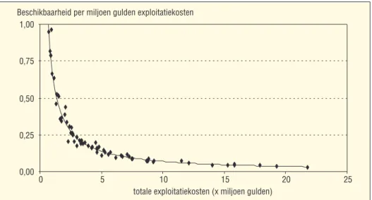 Figuur 3: Beschikbaarheid van ambulancediensten per 1 miljoen gulden ten opzichte van de totale exploitatiekosten (vier diensten met een waarde groter dan 1 zijn niet in de figuur opgenomen)