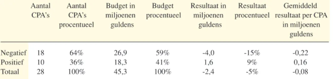 Tabel 13: Budget en exploitatieresultaat ambulancediensten in miljoenen guldens en procentueel naar groot- groot-teklasse, 1999
