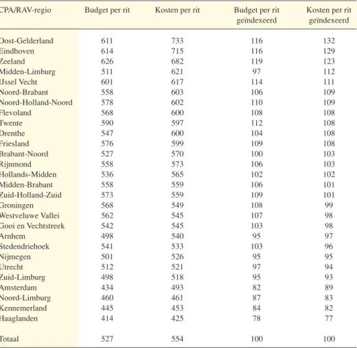 Tabel 16: Budgetten en kosten per rit, absoluut en relatief (landelijke gemiddelde = 100)