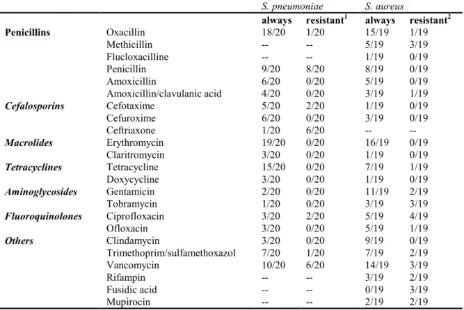 Table 2. Antibiotics tested for S. aureus and S. pneumoniae